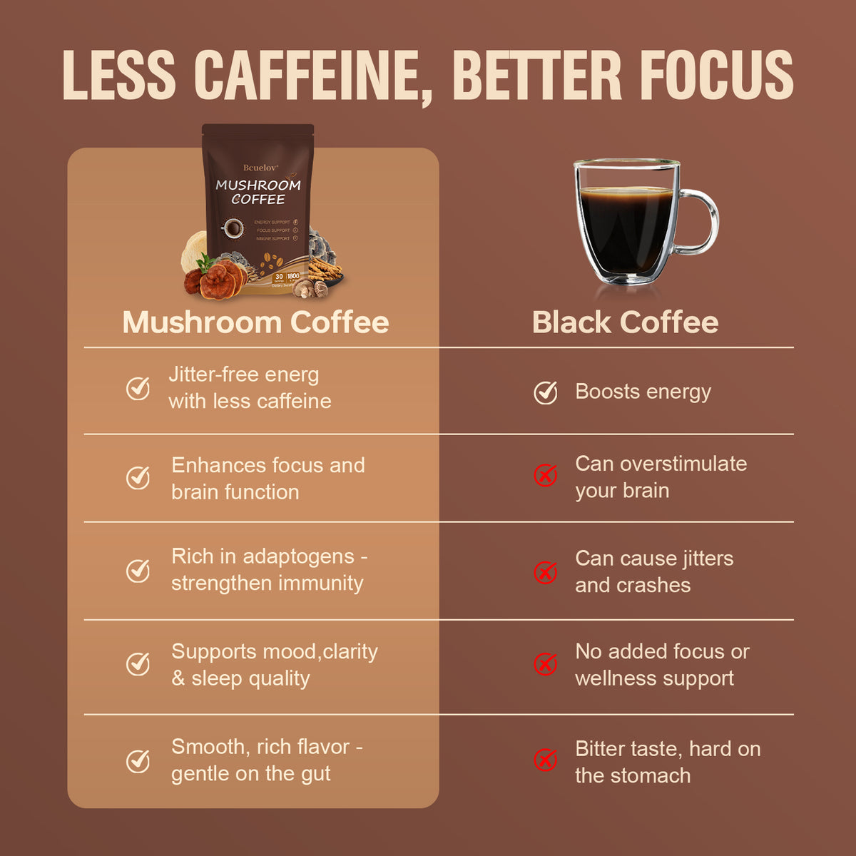 Bcuelov® Instant Mushroom Coffee for Energy & Focus – 6 Mushrooms + MCT